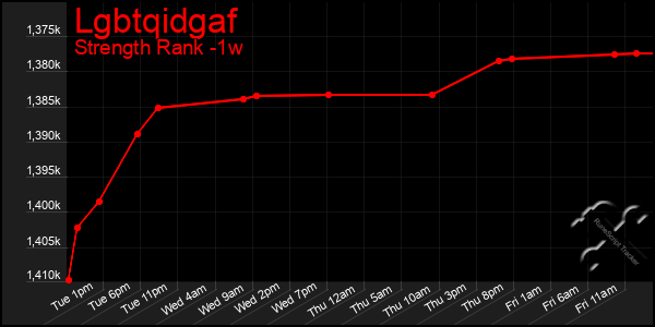 Last 7 Days Graph of Lgbtqidgaf