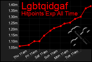 Total Graph of Lgbtqidgaf