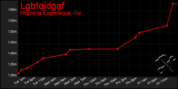 Last 7 Days Graph of Lgbtqidgaf