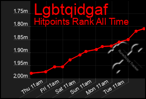 Total Graph of Lgbtqidgaf