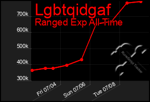Total Graph of Lgbtqidgaf