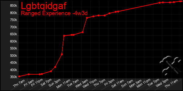 Last 31 Days Graph of Lgbtqidgaf