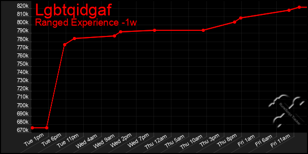Last 7 Days Graph of Lgbtqidgaf