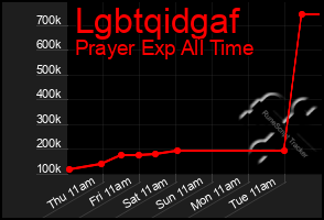 Total Graph of Lgbtqidgaf