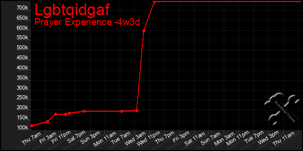 Last 31 Days Graph of Lgbtqidgaf