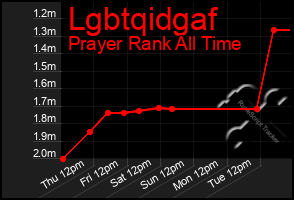 Total Graph of Lgbtqidgaf