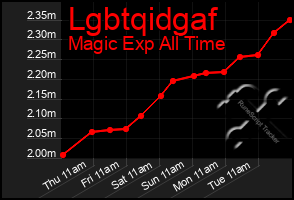 Total Graph of Lgbtqidgaf