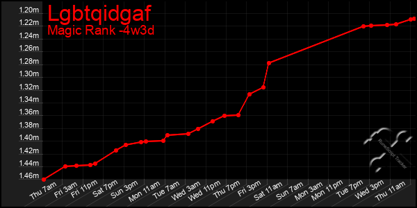 Last 31 Days Graph of Lgbtqidgaf