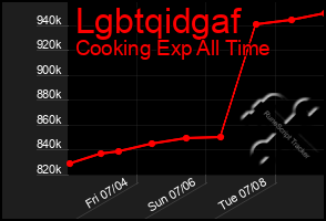 Total Graph of Lgbtqidgaf