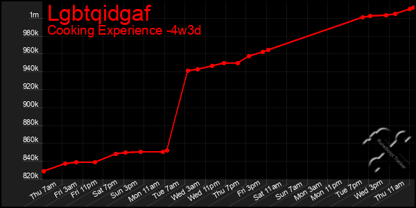 Last 31 Days Graph of Lgbtqidgaf