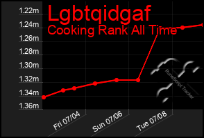 Total Graph of Lgbtqidgaf