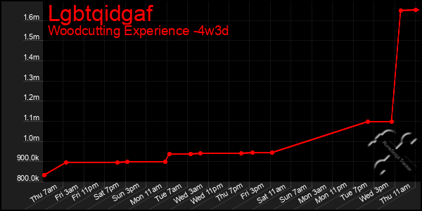 Last 31 Days Graph of Lgbtqidgaf
