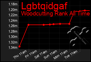 Total Graph of Lgbtqidgaf