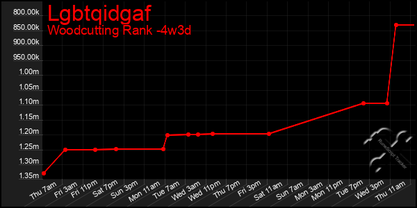 Last 31 Days Graph of Lgbtqidgaf