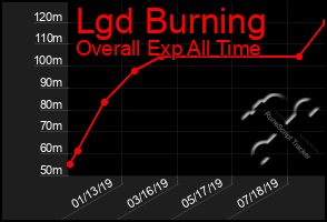 Total Graph of Lgd Burning