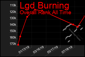 Total Graph of Lgd Burning