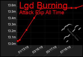 Total Graph of Lgd Burning