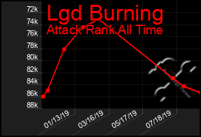 Total Graph of Lgd Burning