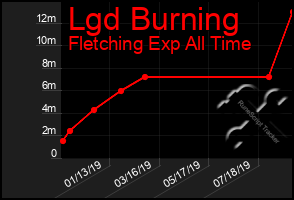 Total Graph of Lgd Burning