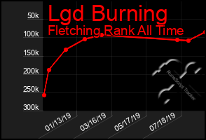 Total Graph of Lgd Burning