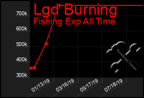 Total Graph of Lgd Burning