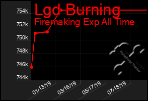 Total Graph of Lgd Burning