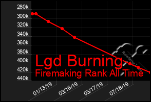 Total Graph of Lgd Burning