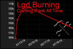 Total Graph of Lgd Burning