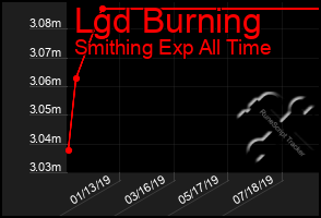 Total Graph of Lgd Burning