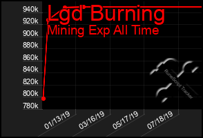 Total Graph of Lgd Burning