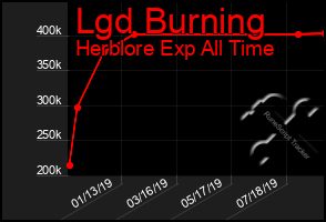 Total Graph of Lgd Burning