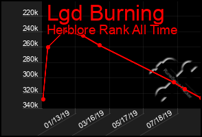 Total Graph of Lgd Burning