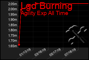 Total Graph of Lgd Burning