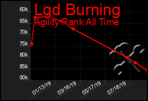 Total Graph of Lgd Burning