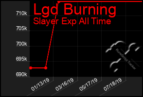 Total Graph of Lgd Burning