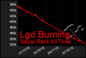 Total Graph of Lgd Burning