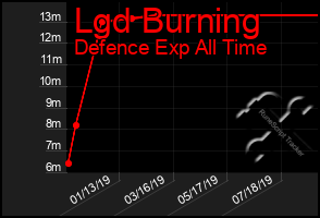 Total Graph of Lgd Burning