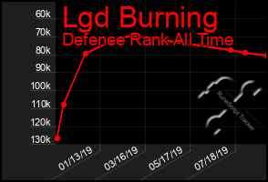 Total Graph of Lgd Burning