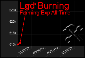 Total Graph of Lgd Burning