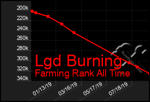 Total Graph of Lgd Burning