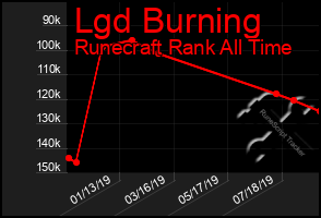 Total Graph of Lgd Burning