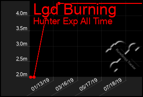 Total Graph of Lgd Burning