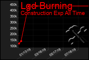 Total Graph of Lgd Burning