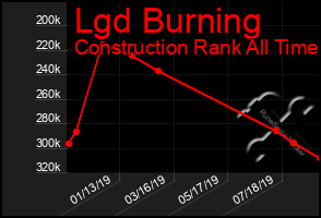 Total Graph of Lgd Burning