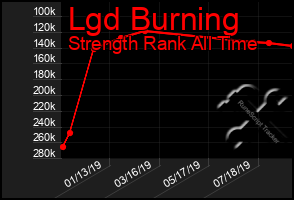 Total Graph of Lgd Burning