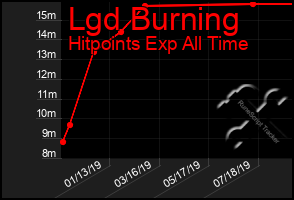 Total Graph of Lgd Burning