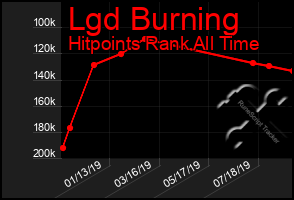 Total Graph of Lgd Burning