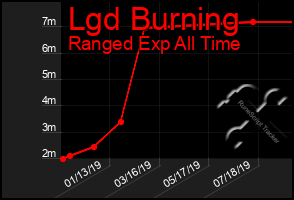 Total Graph of Lgd Burning