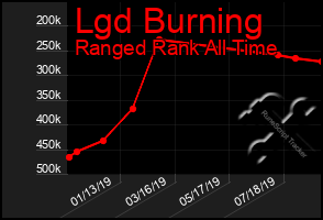 Total Graph of Lgd Burning