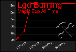 Total Graph of Lgd Burning